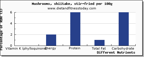 chart to show highest vitamin k (phylloquinone) in vitamin k in shiitake mushrooms per 100g